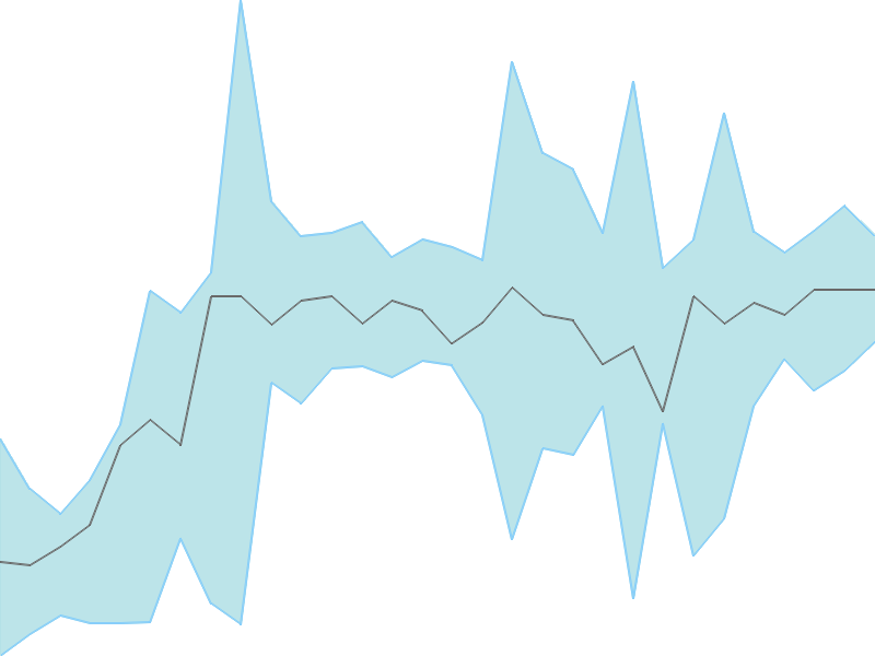 Predicted trend chart of ELGIEQUIP tomorrow for price forecast