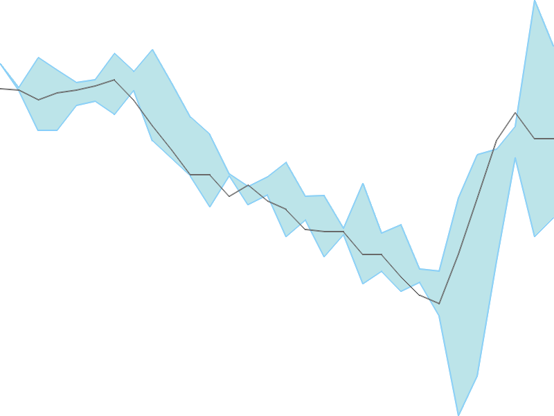 Predicted trend chart of ELGIRUBCO tomorrow for price forecast