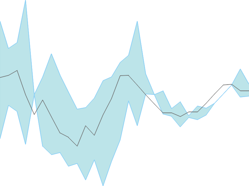 Predicted trend chart of ELIN tomorrow for price forecast