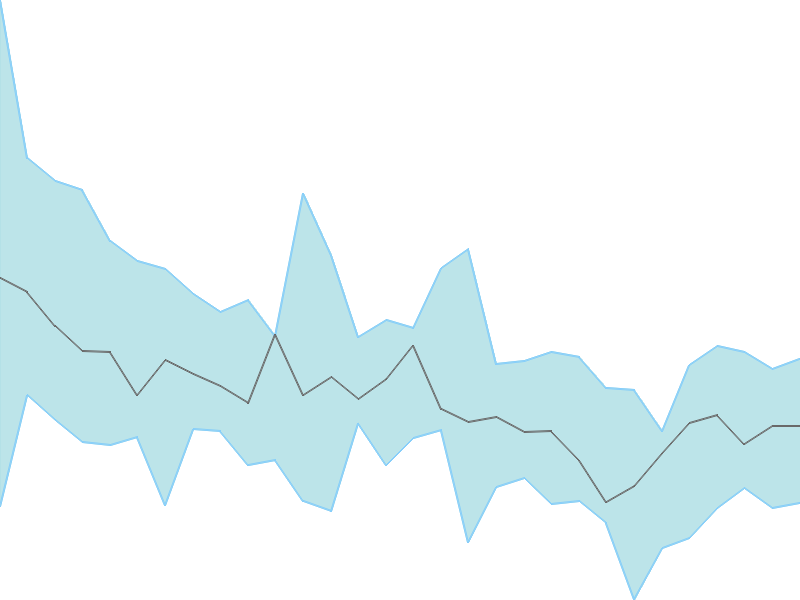 Predicted trend chart of EMAMILTD tomorrow for price forecast