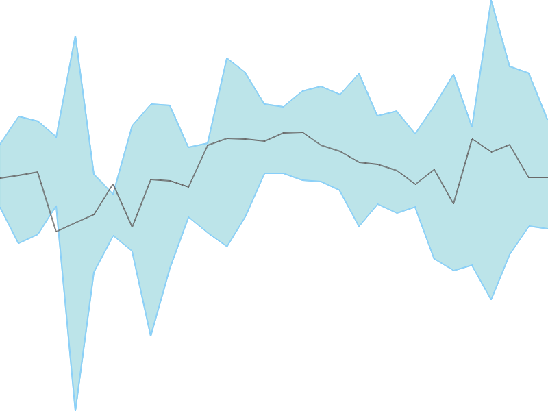 Predicted trend chart of EMBASSY tomorrow for price forecast