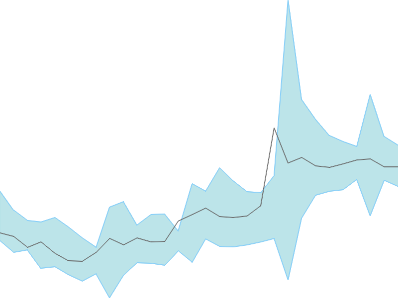 Predicted trend chart of EMIL tomorrow for price forecast