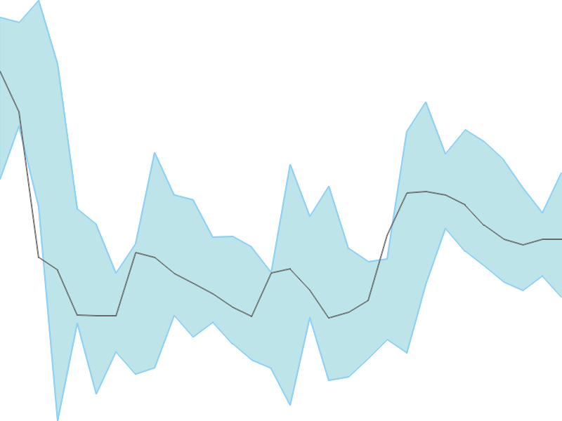 Predicted trend chart of EMSLIMITED tomorrow for price forecast