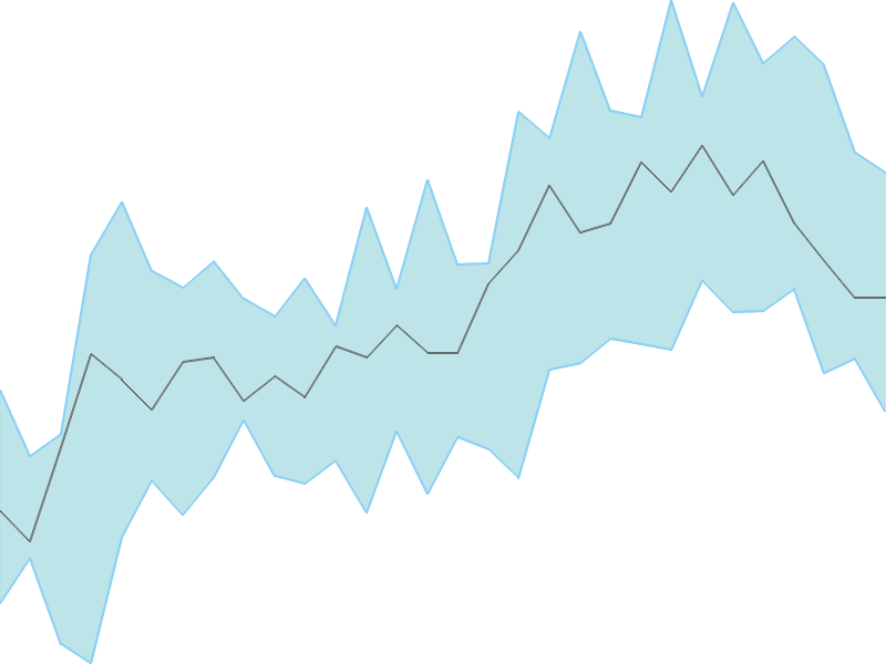 Predicted trend chart of EMUDHRA tomorrow for price forecast