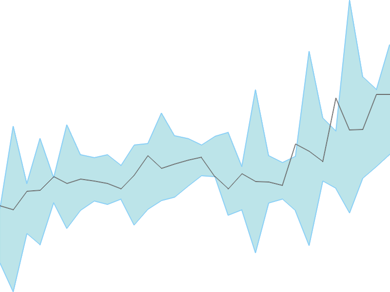 Predicted trend chart of ENDURANCE tomorrow for price forecast