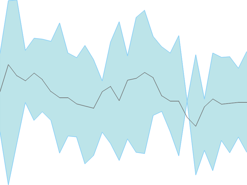 Predicted trend chart of ENERGYDEV tomorrow for price forecast
