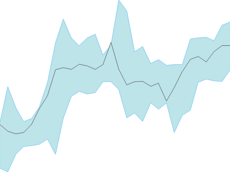 Predicted trend chart of ENGINERSIN tomorrow for price forecast