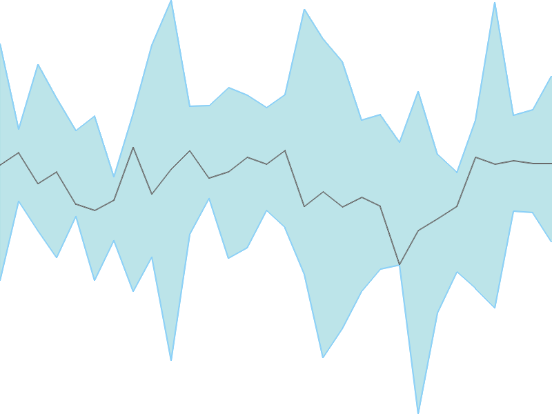 Predicted trend chart of ENIL tomorrow for price forecast