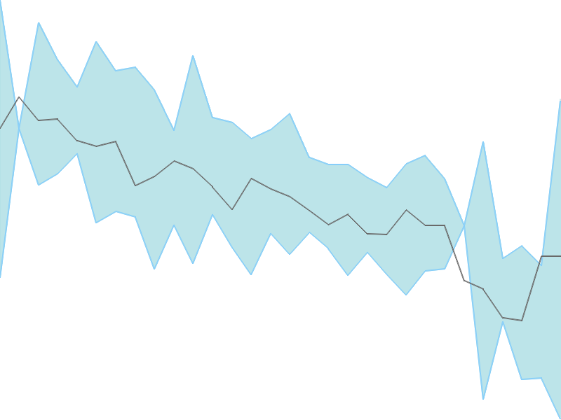 Predicted trend chart of EPL tomorrow for price forecast