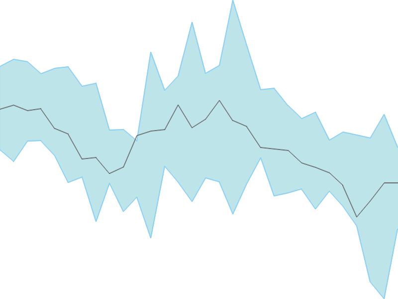 Predicted trend chart of EQUIPPP tomorrow for price forecast