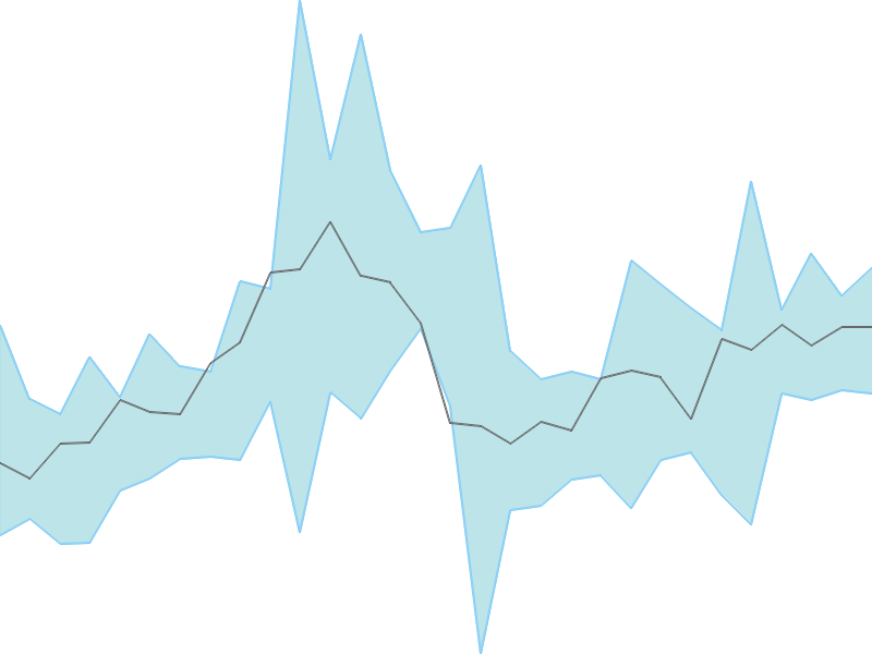 Predicted trend chart of ERIS tomorrow for price forecast