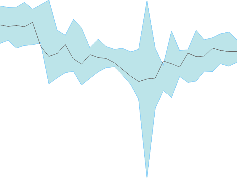 Predicted trend chart of ESCORTS tomorrow for price forecast