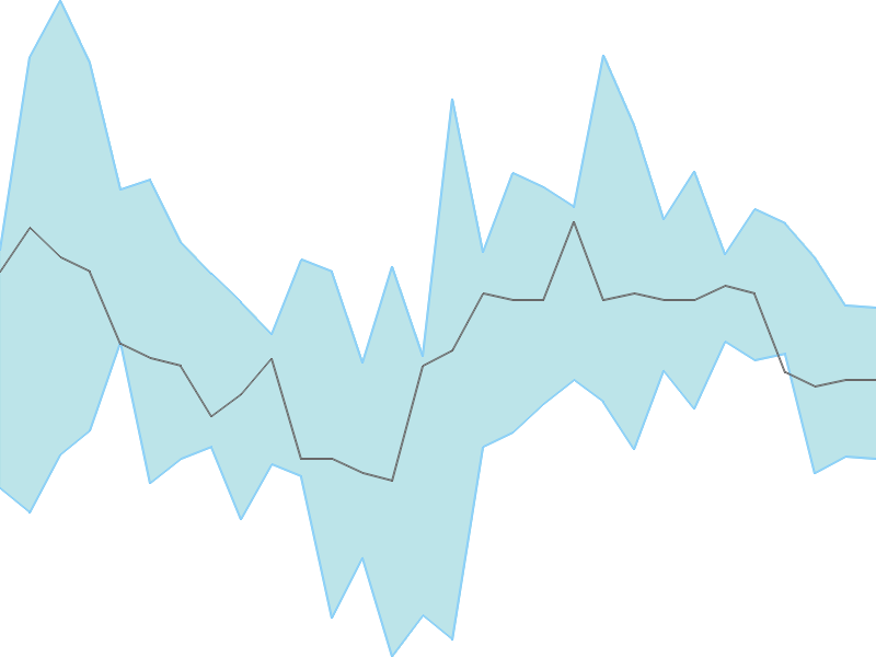 Predicted trend chart of ESSENTIA tomorrow for price forecast