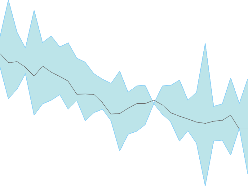 Predicted trend chart of EUROBOND tomorrow for price forecast
