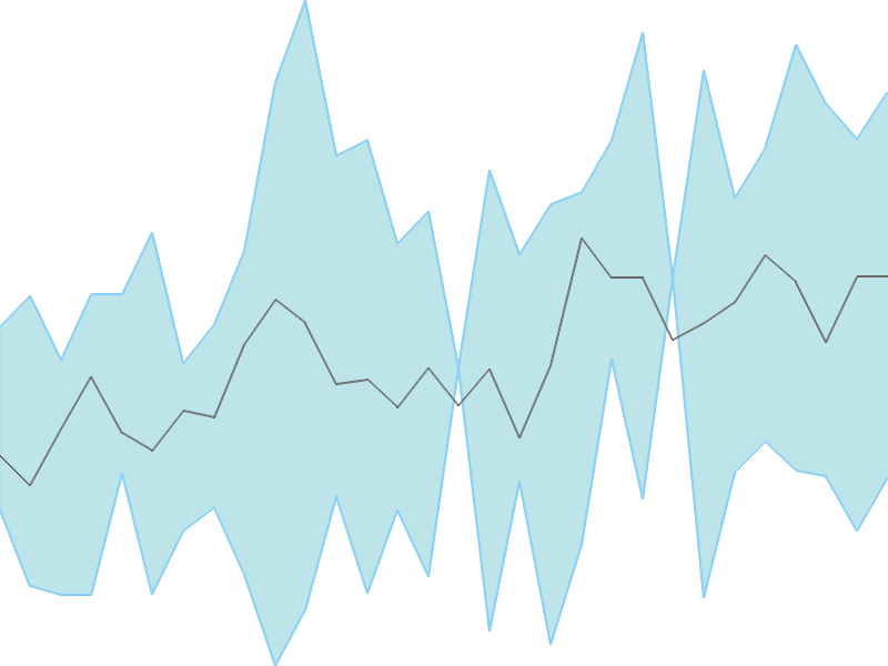 Predicted trend chart of EUROTEXIND tomorrow for price forecast