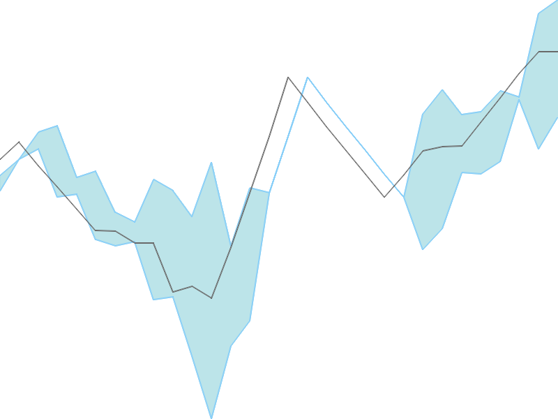 Predicted trend chart of EVERESTIND tomorrow for price forecast