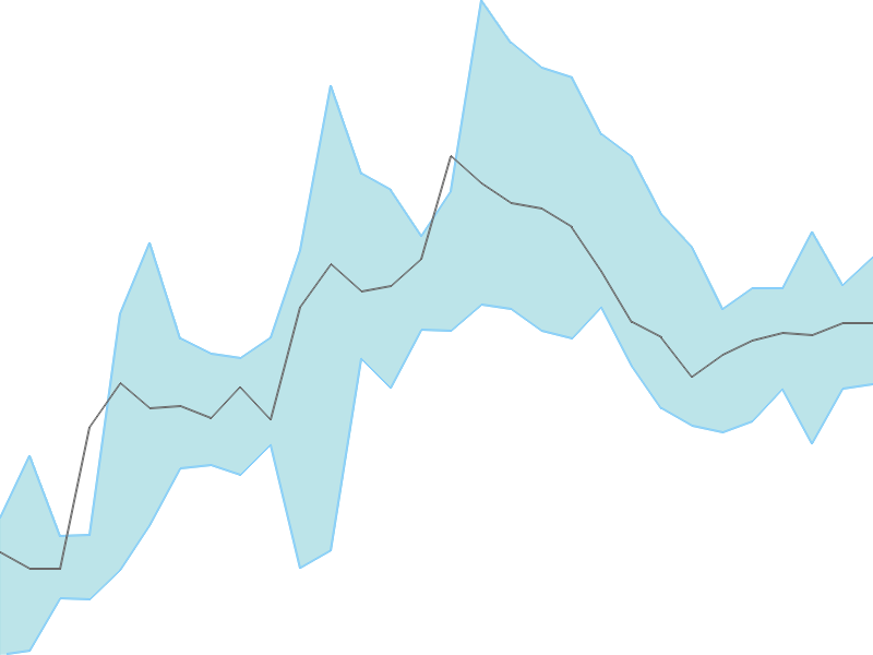 Predicted trend chart of EXXARO tomorrow for price forecast