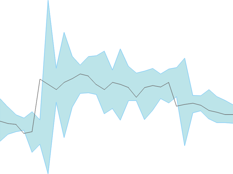 Predicted trend chart of FACT tomorrow for price forecast