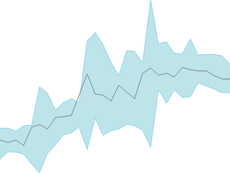 Predicted trend chart of FCL tomorrow for price forecast