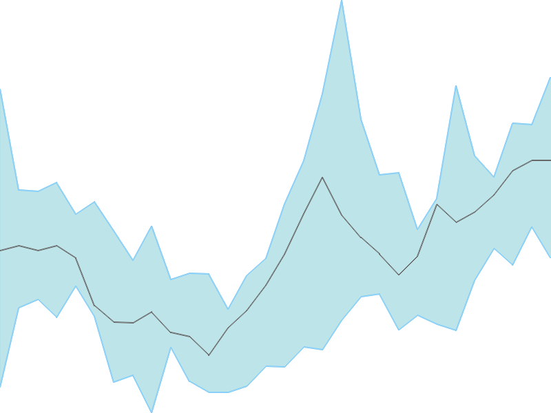 Predicted trend chart of FDC tomorrow for price forecast