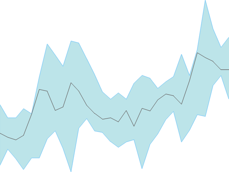 Predicted trend chart of FEDERALBNK tomorrow for price forecast