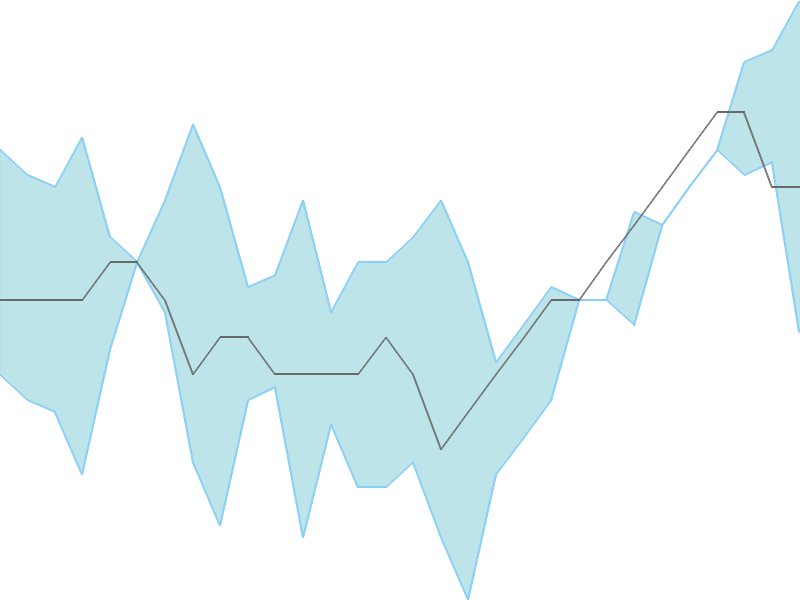 Predicted trend chart of FEL tomorrow for price forecast