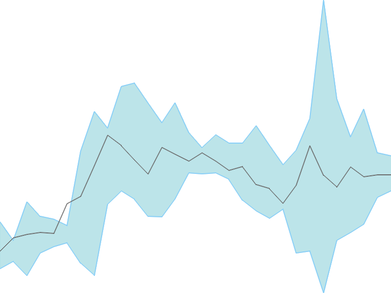 Predicted trend chart of FIBERWEB tomorrow for price forecast