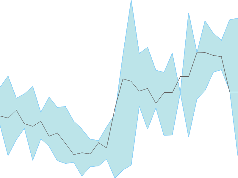 Predicted trend chart of FIEMIND tomorrow for price forecast