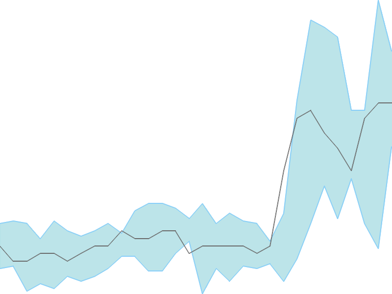Predicted trend chart of FILATFASH tomorrow for price forecast