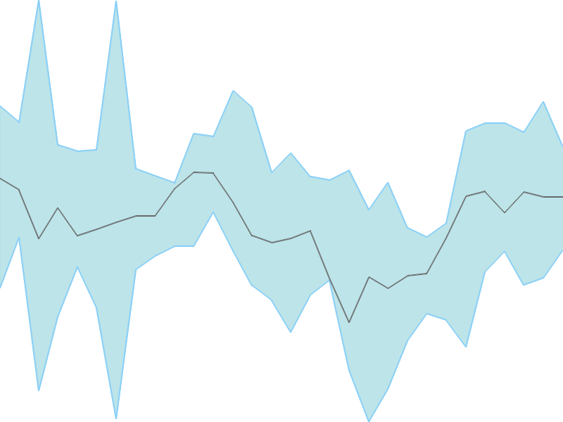 Predicted trend chart of FINCABLES tomorrow for price forecast