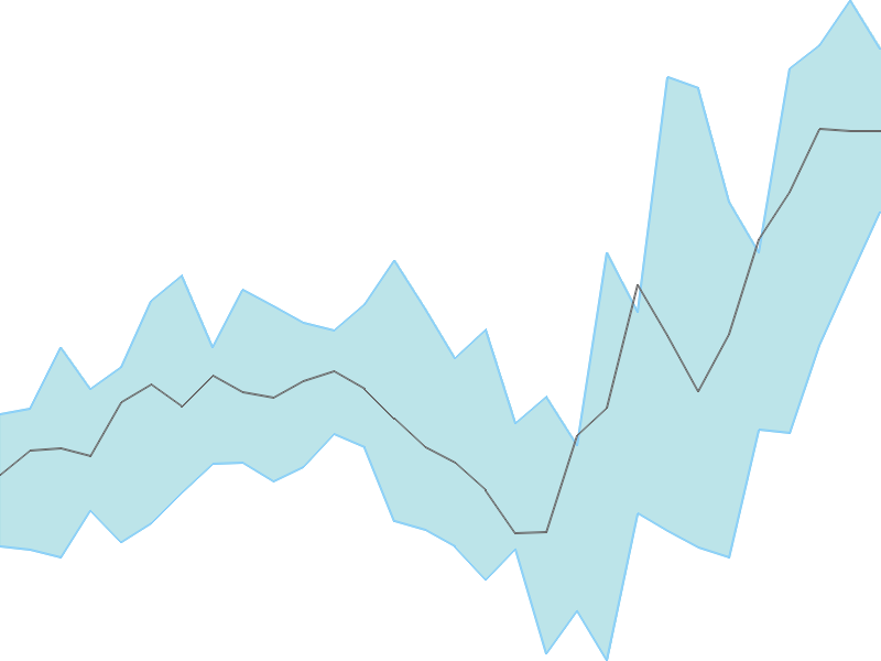 Predicted trend chart of FINEORG tomorrow for price forecast