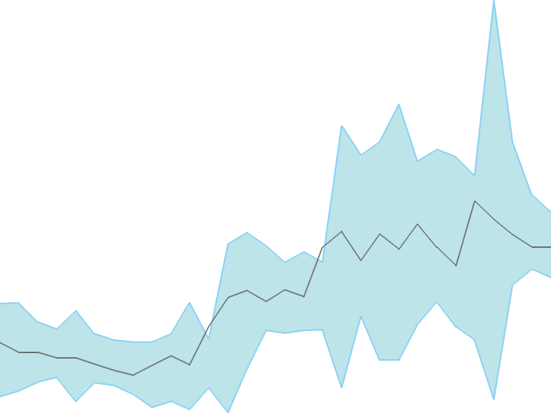 Predicted trend chart of FINOPB tomorrow for price forecast