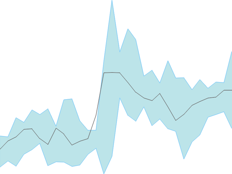 Predicted trend chart of FIVESTAR tomorrow for price forecast