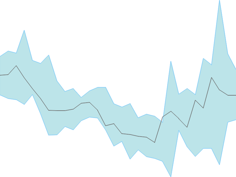 Predicted trend chart of FLAIR tomorrow for price forecast