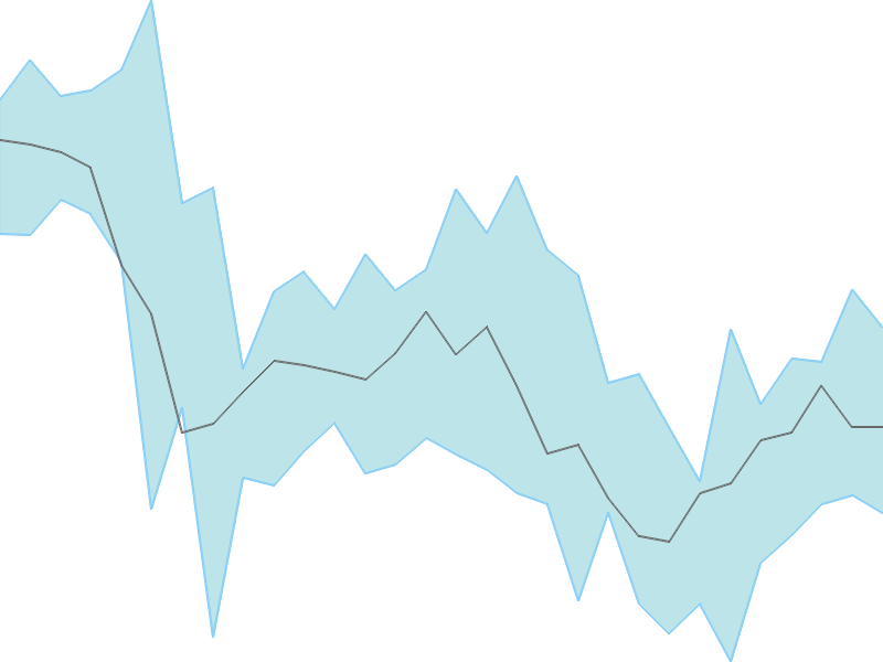 Predicted trend chart of FLUOROCHEM tomorrow for price forecast