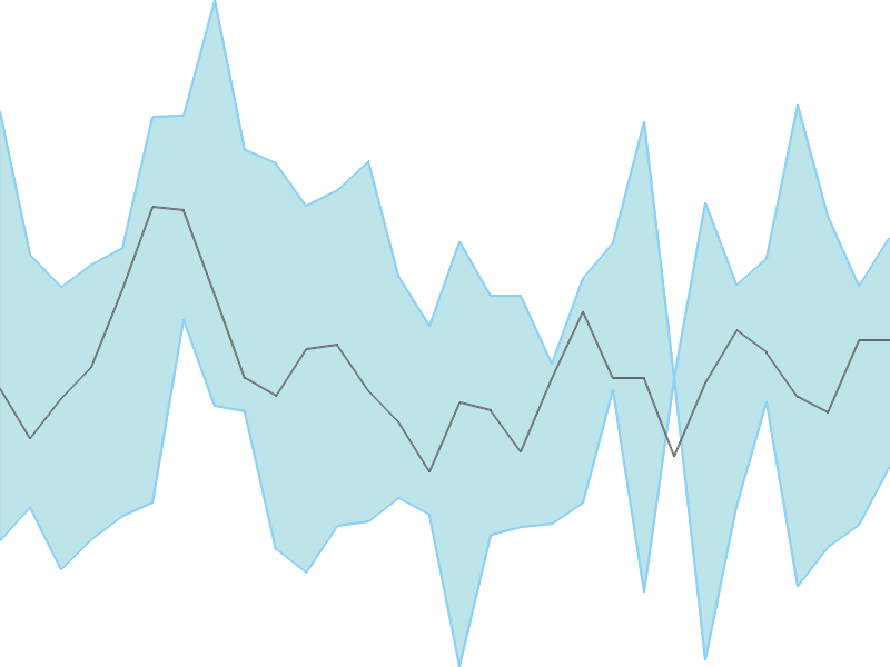 Predicted trend chart of FMNL tomorrow for price forecast