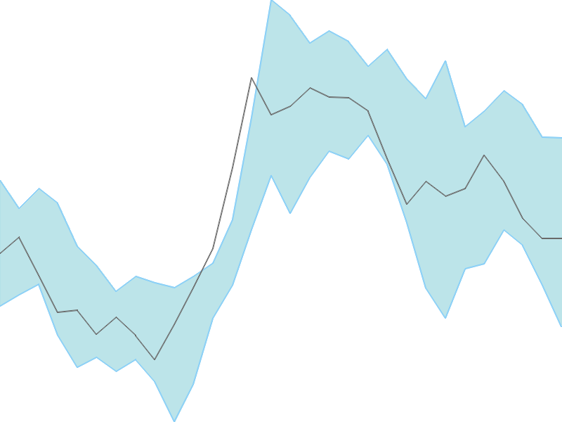 Predicted trend chart of FOCUS tomorrow for price forecast