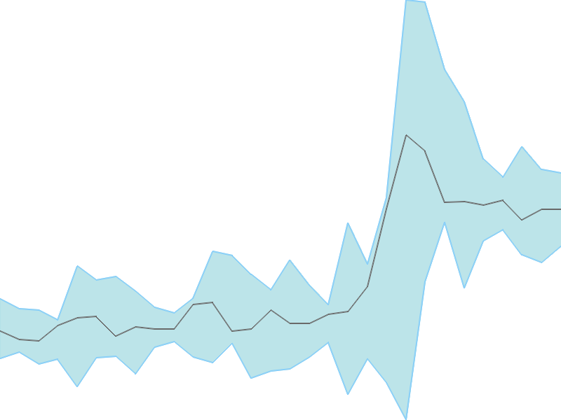 Predicted trend chart of FOODSIN tomorrow for price forecast