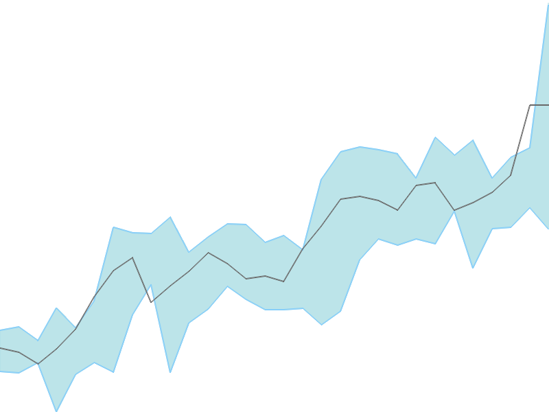 Predicted trend chart of FORCEMOT tomorrow for price forecast