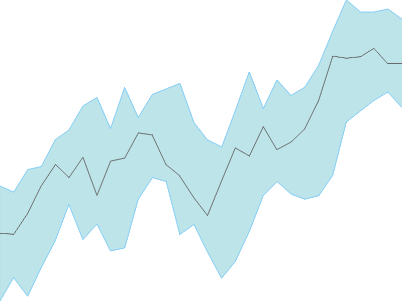 Predicted trend chart of FORTIS tomorrow for price forecast