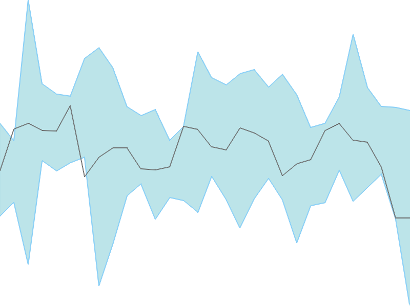 Predicted trend chart of FSL tomorrow for price forecast