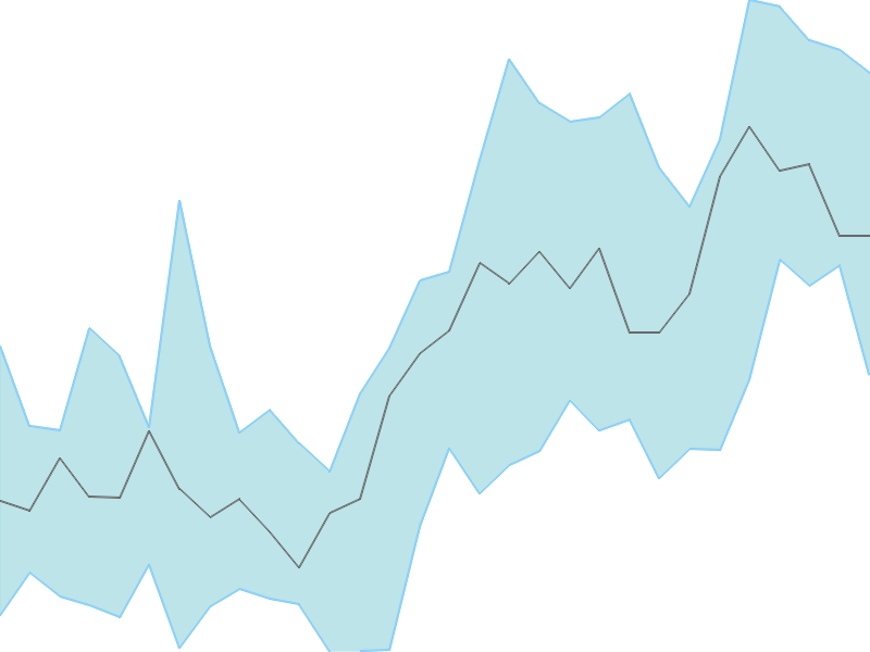 Predicted trend chart of FUSION tomorrow for price forecast