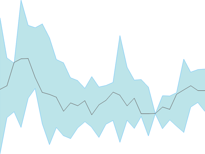 Predicted trend chart of GAEL tomorrow for price forecast