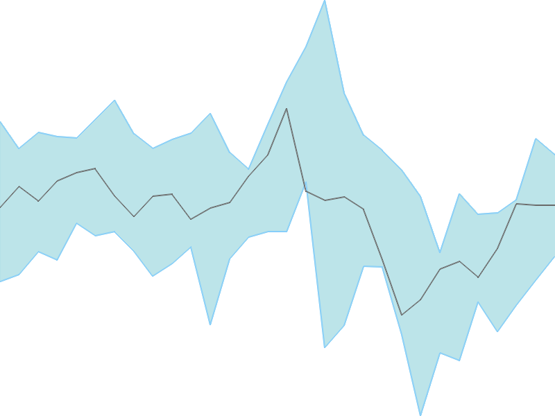 Predicted trend chart of GAIL tomorrow for price forecast