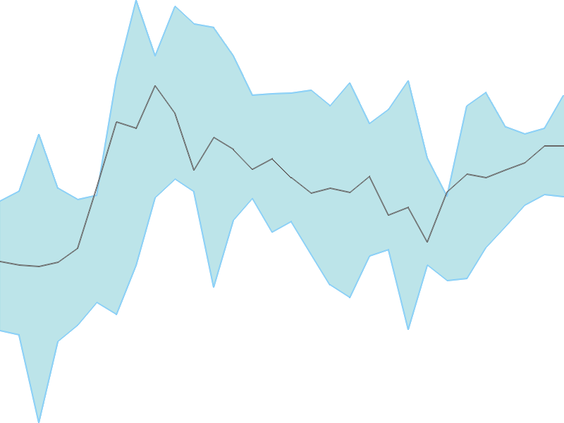 Predicted trend chart of GANDHAR tomorrow for price forecast