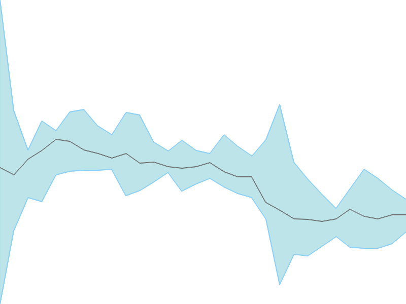 Predicted trend chart of GANESHBE tomorrow for price forecast