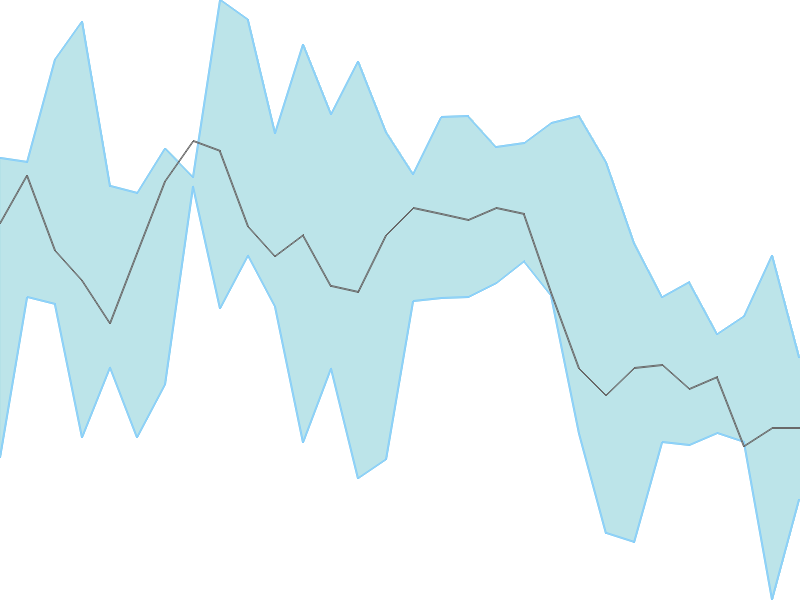 Predicted trend chart of GANGAFORGE tomorrow for price forecast