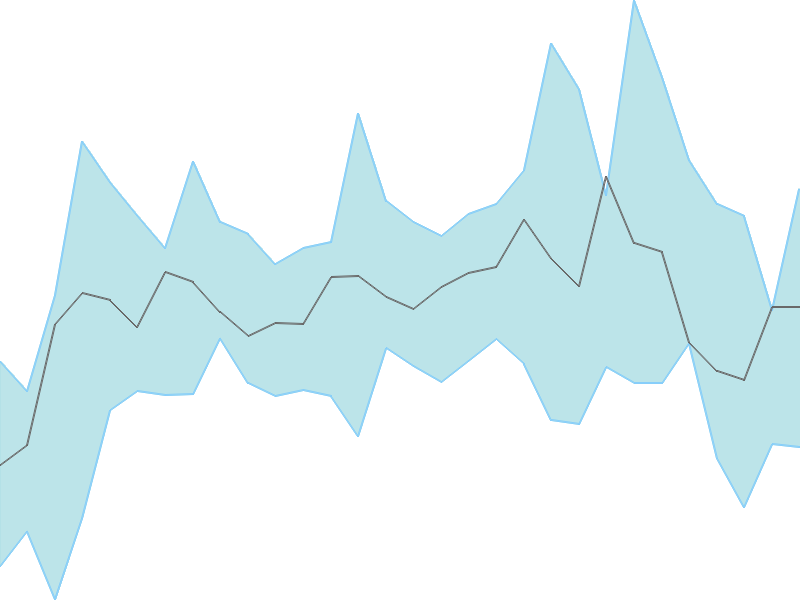 Predicted trend chart of GARFIBRES tomorrow for price forecast