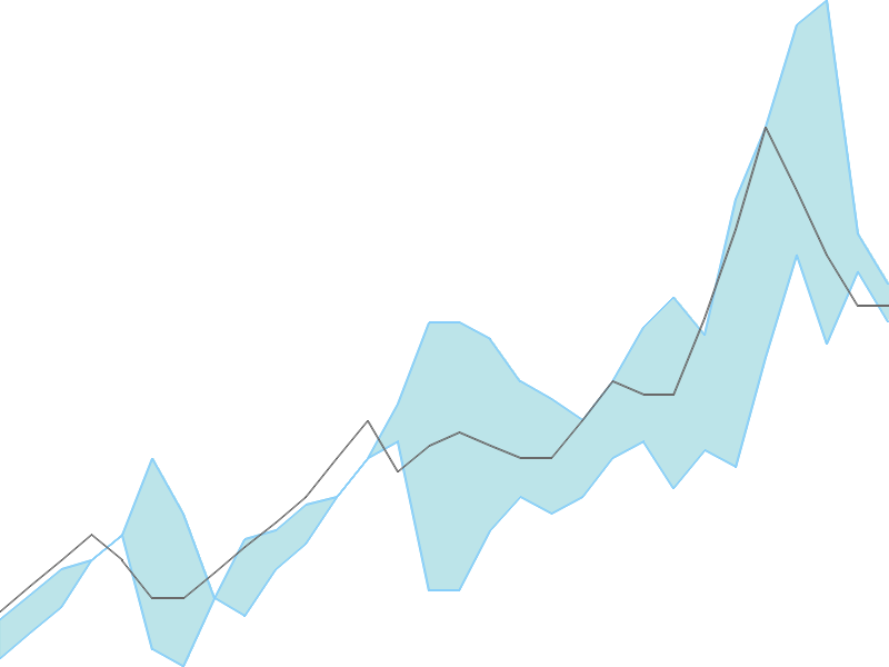 Predicted trend chart of GATECH tomorrow for price forecast