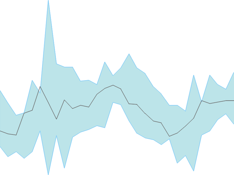 Predicted trend chart of GATEWAY tomorrow for price forecast